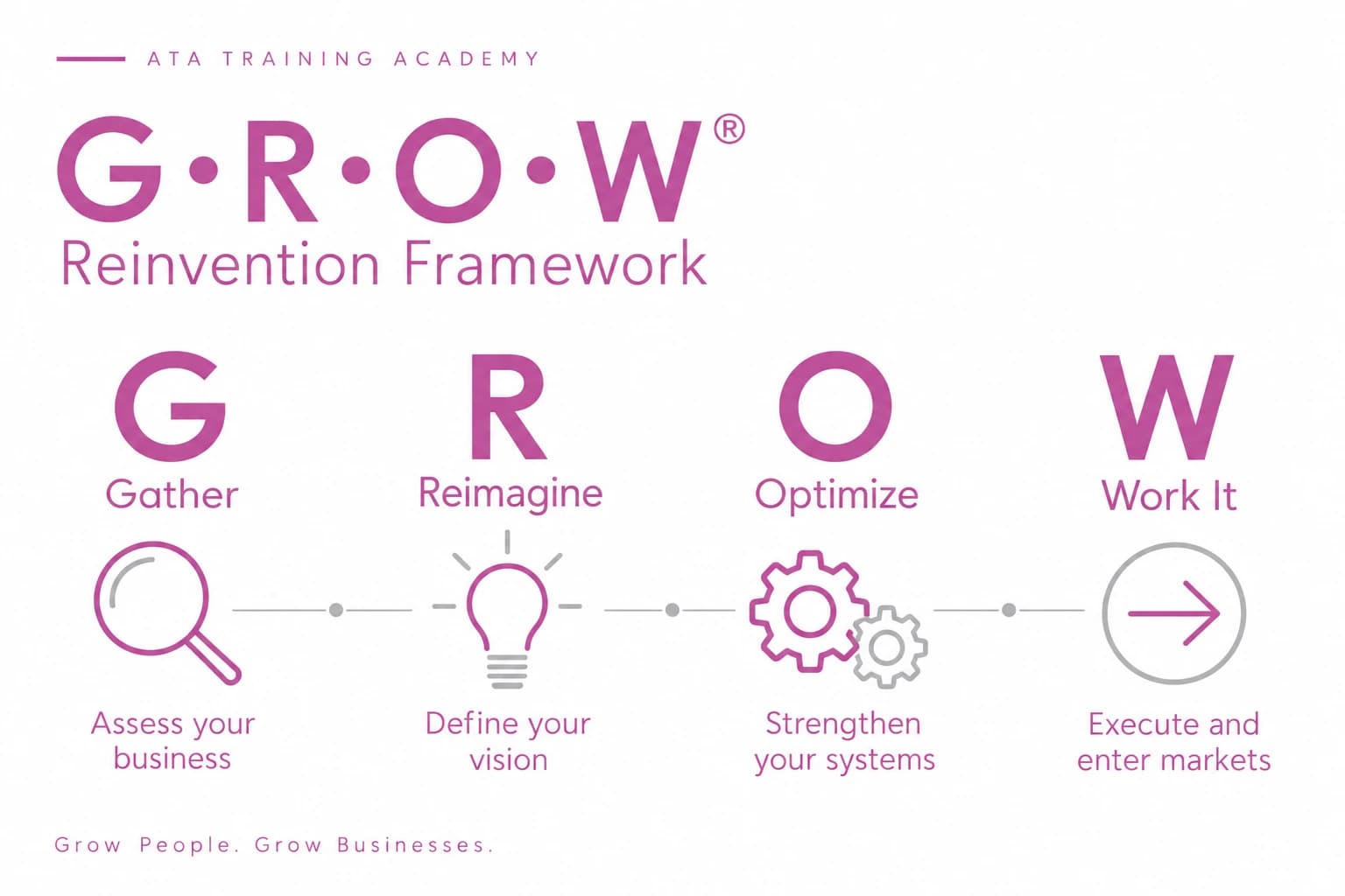 The G•R•O•W® Reinvention Framework: Gather, assess your business; Reimagine, define your vision; Optimize, strengthen your systems; Work It, execute and enter markets